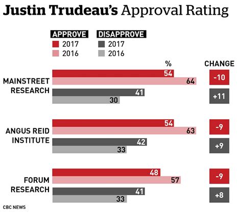 justin trudeau's approval rating today